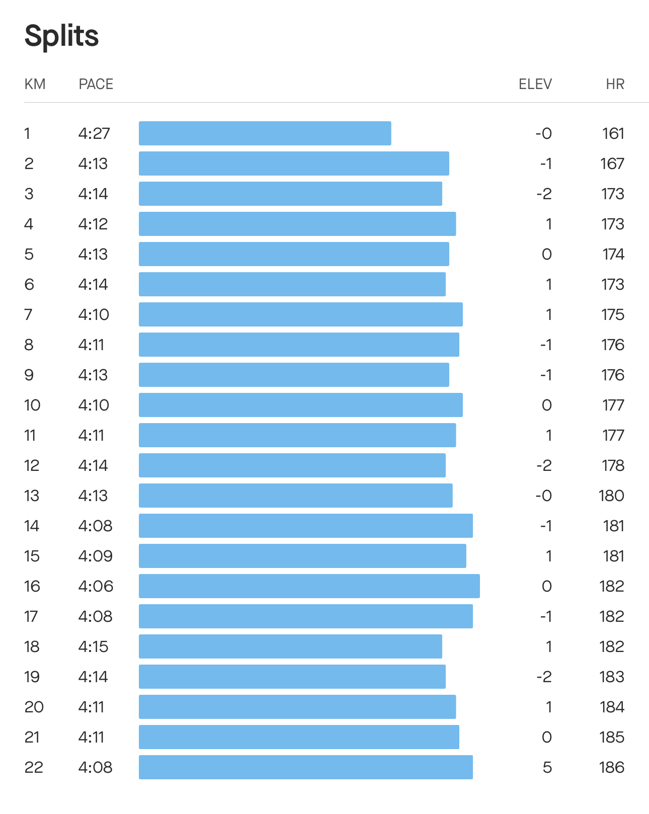 Pace graph from 22km Long Run.