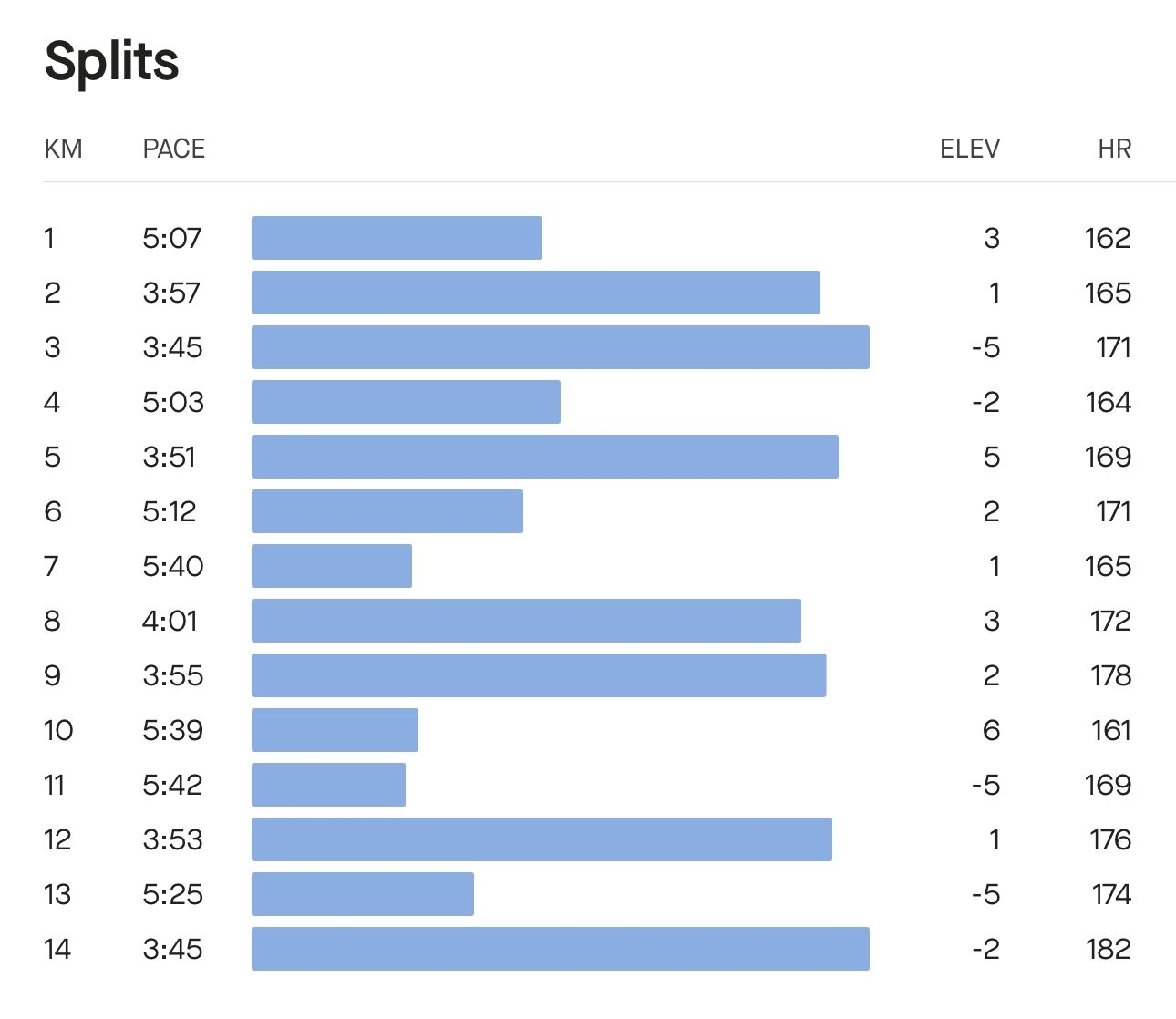 Speed workout splits.