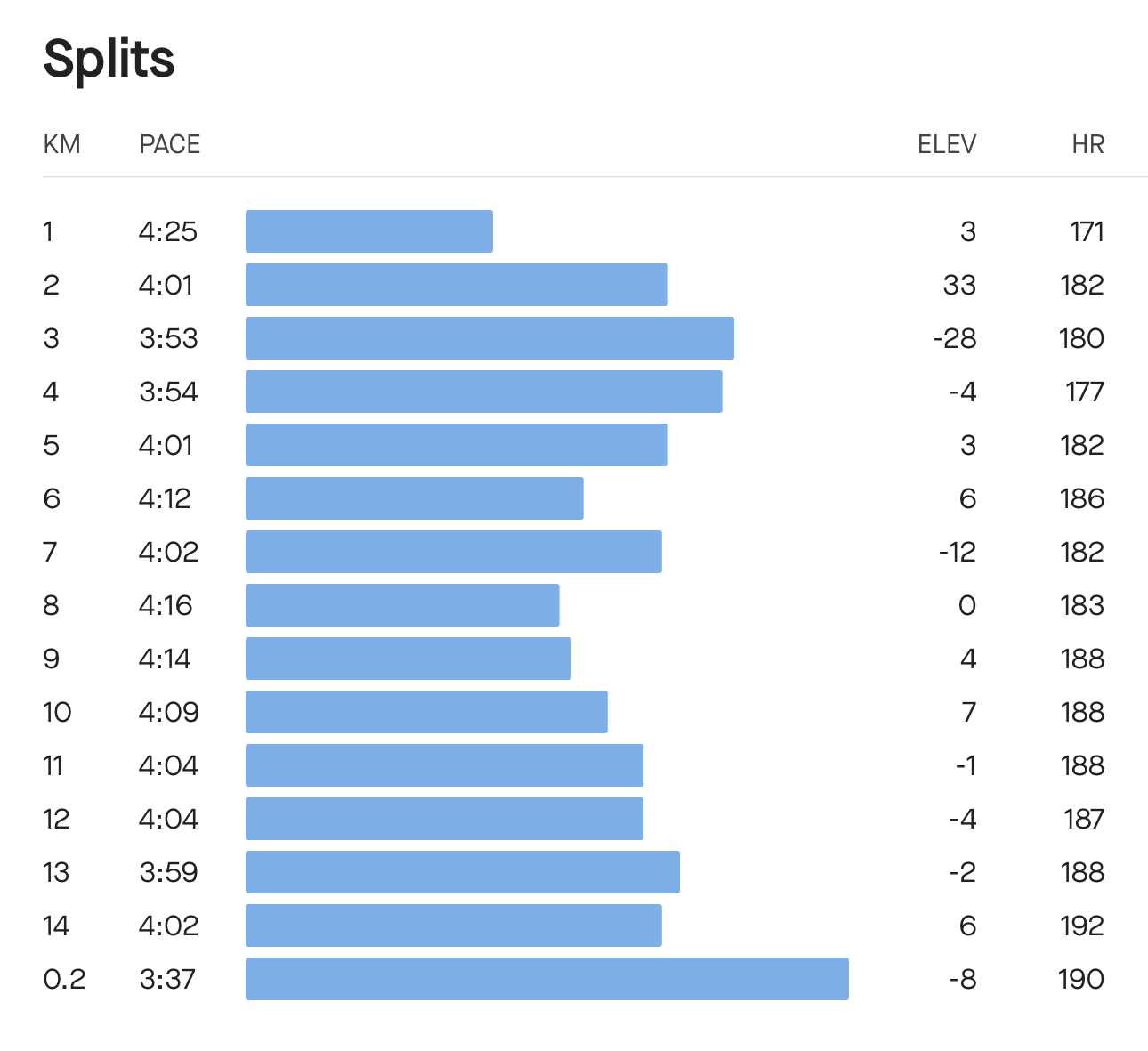 Splits from Run for the Kids.